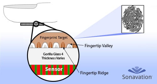 sonavation through glass