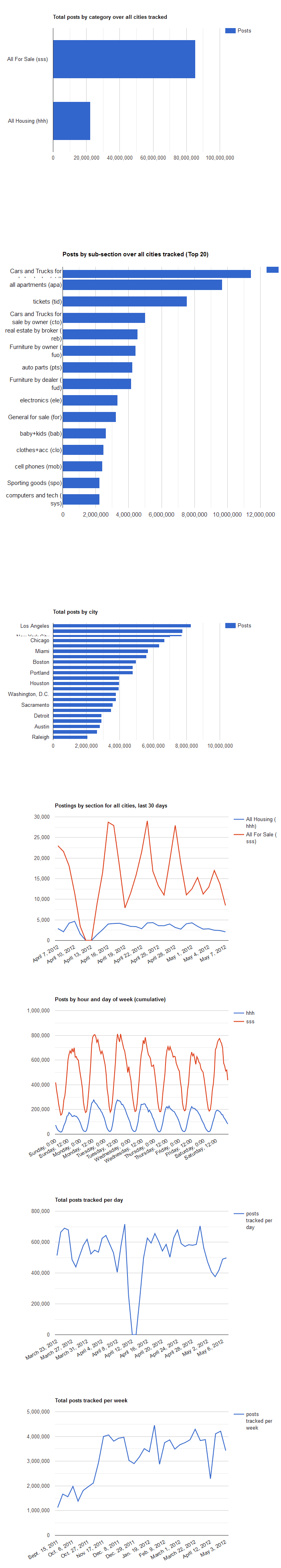 Craigs List Overall Statistics